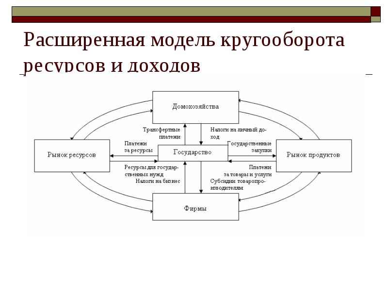 Схема народнохозяйственного кругооборота