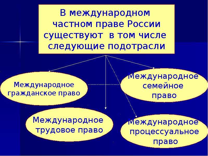 Международное частное право презентация