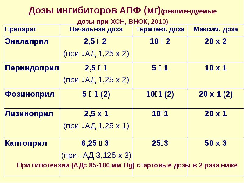 Какая дозировка. Дозы ингибиторов АПФ при ХСН. Доза лизиноприл доза. Ингибиторы АПФ дозы. Ингибиторы АПФ дозировки.