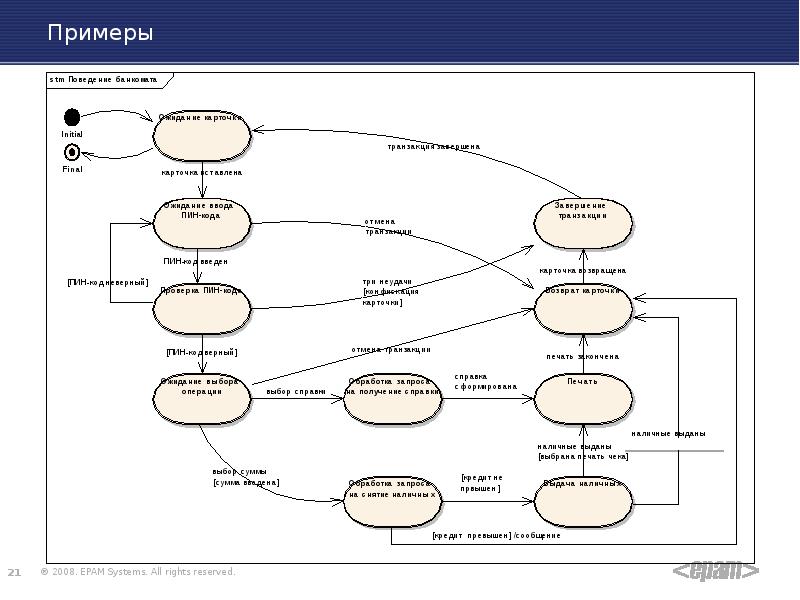 Элементы диаграмма состояний uml