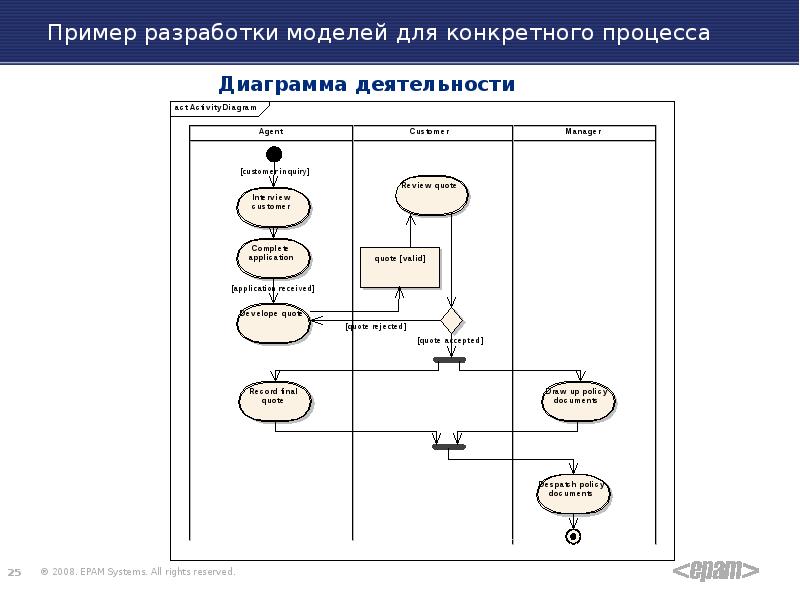 Разработать диаграмму деятельности