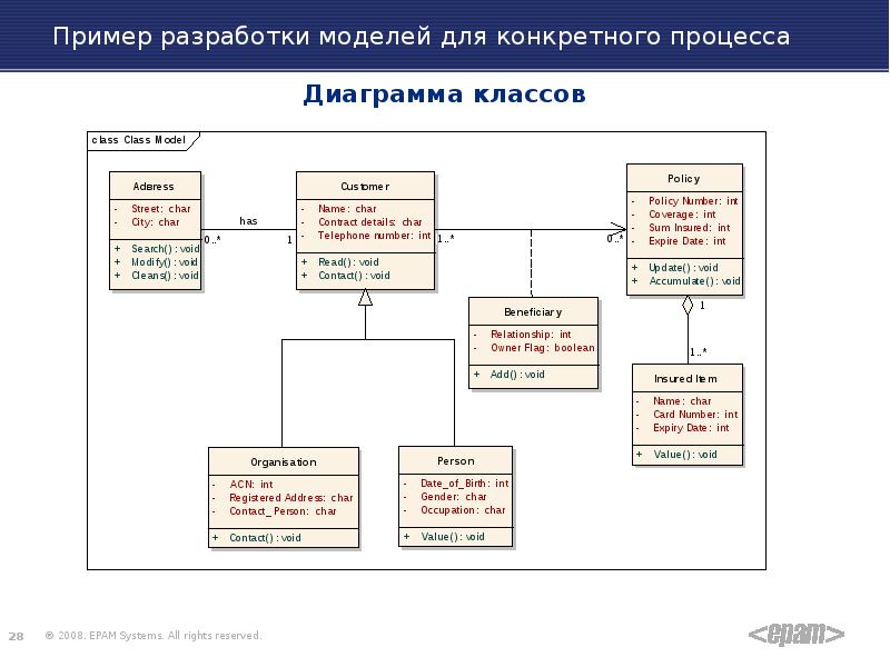 Диаграмма классов больница