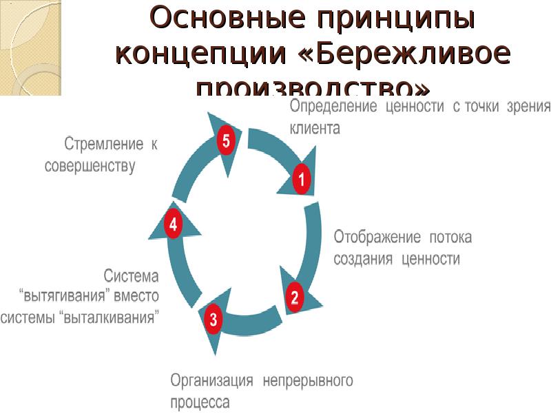 Основные принципы концепции