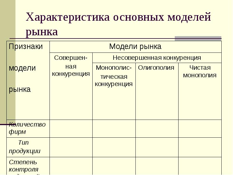 Признаки моделей. Характеристика основных моделей рынка. Модели рынков по формам конкуренции. Основные признаки моделей рынка. Основные модели рынка. Характеристики..