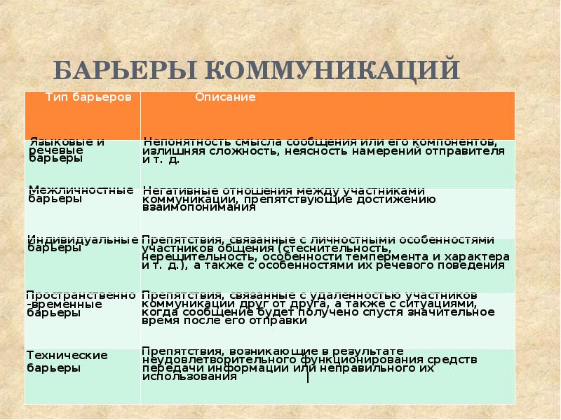 Коммуникативные барьеры презентация