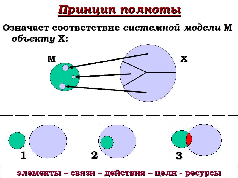 Принцип полноты подразумевает. Принцип полноты в математике.