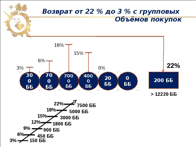 Уровня 22 c