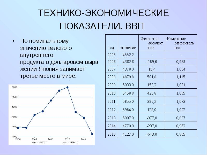 Ввп японии диаграмма