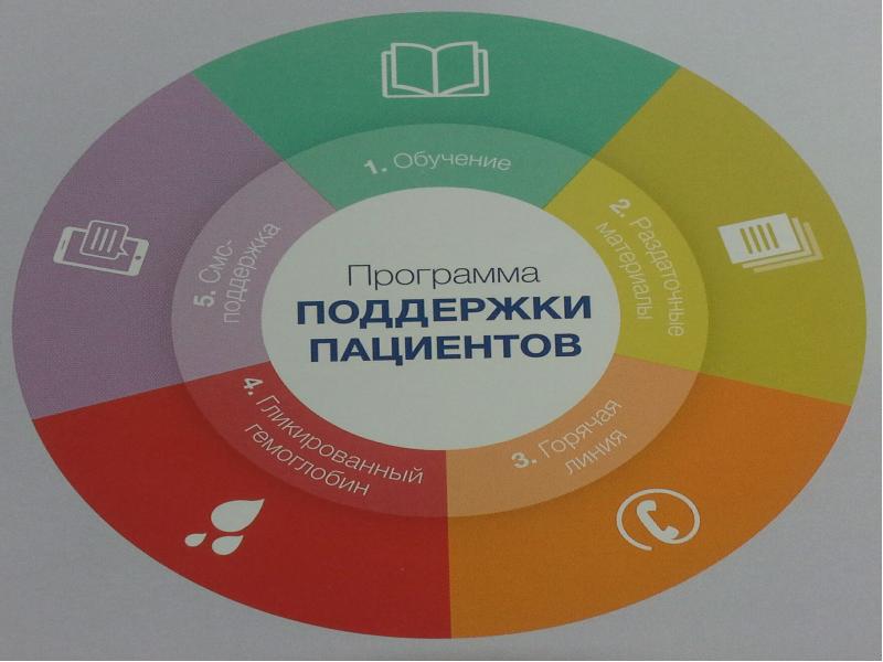 Приложение поддерживает. Программа поддержки пациентов. Программа по сахарному диабету 2 типа. Программы помощи больным. Приложение поддержка.