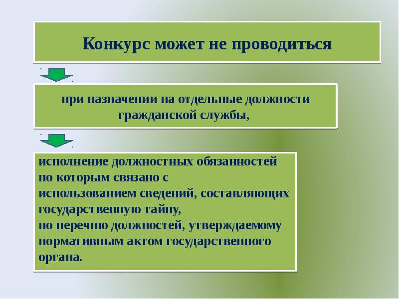 Схему процедуры конкурса на замещение должности главы администрации городского округа