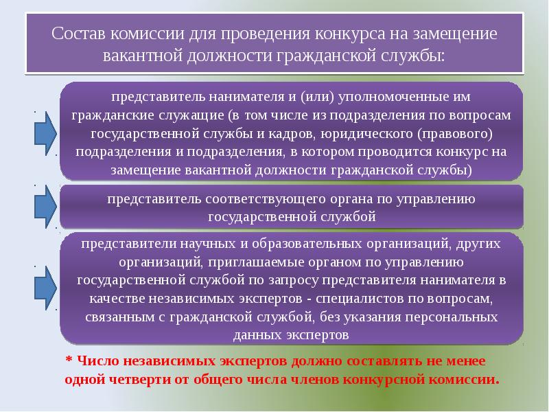 Условия комиссии. Конкурс на замещение должности государственной гражданской службы. Поступление на государственную гражданскую службу. О проведении конкурса на замещение должности. Конкурс на замещение вакантной должности гражданской службы.