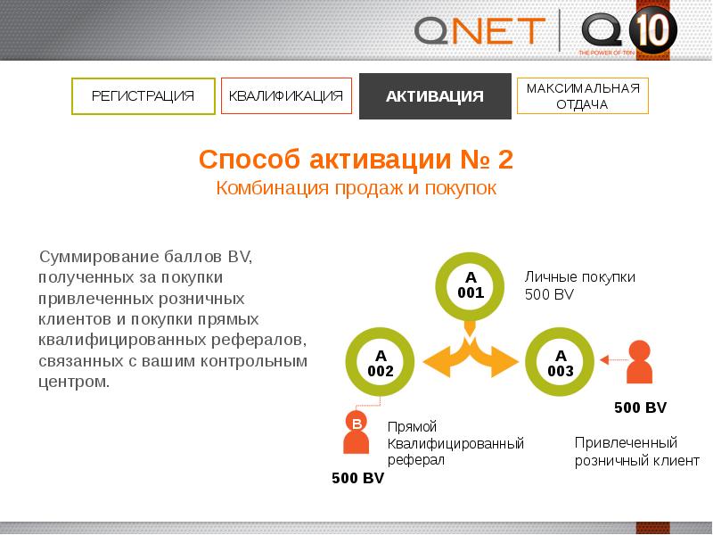 Комбинация активации. Презентация компании QNET. Кюнет бизнес план. QNET сетевой бизнес. QNET маркетинг план.