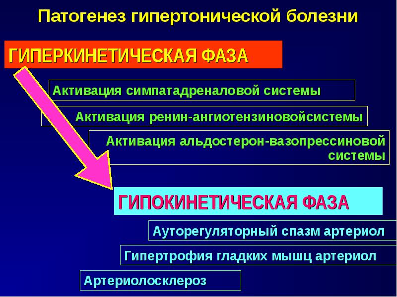 Этиология артериальной гипертензии