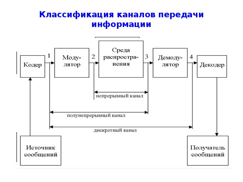 Классификация каналов. Схема дискретного канала передачи информации. Модели непрерывных каналов. Модели непрерывных каналов связи. Признаки классификации каналов передачи.