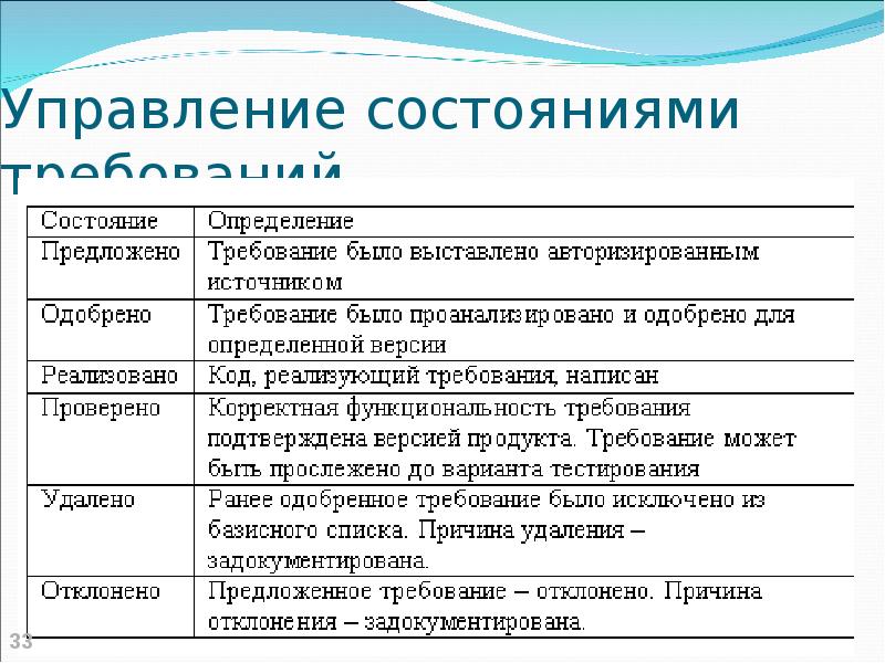 Состояния требования. Состояние требований. Управление состоянием. Тема средственно комитет определения.