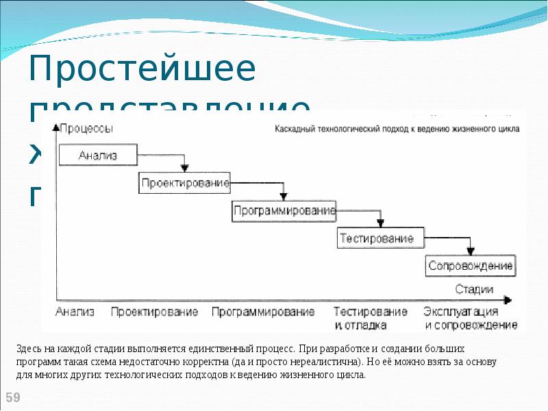 Простое представление. Каскадные технологические подходы. Сопровождение как этап жизненного цикла программы. Житейское представление о программировании. Моё представление о жизненном цикле хранение.