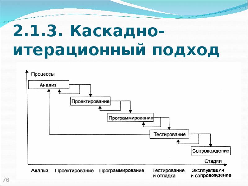 Итеративная модель проекта