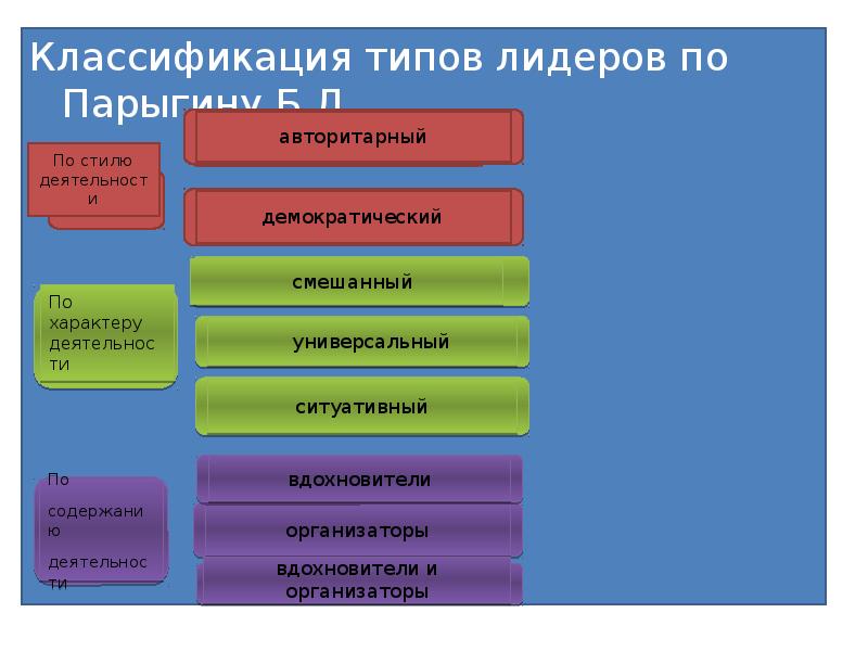 Типология лидерства презентация