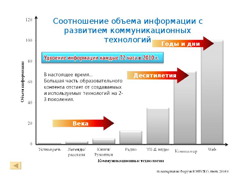 Соотношение объемов. Развитие коммуникационных технологий. Развитие информационных и коммуникационных технологий график. Индекс развития информационно-коммуникационных технологий.