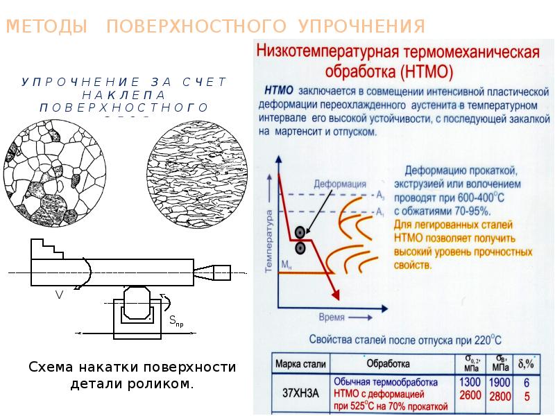 Процесс упрочнения металла