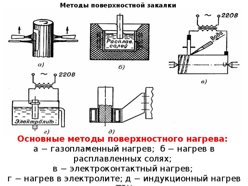 Поверхностный способ. Метод поверхностной закалки металлов. Технология поверхностного упрочнения стали.. Методы поверхностного упрочнения деталей. Индуктор для закалки ТВЧ отверстий.