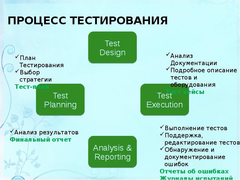 Этапы теста