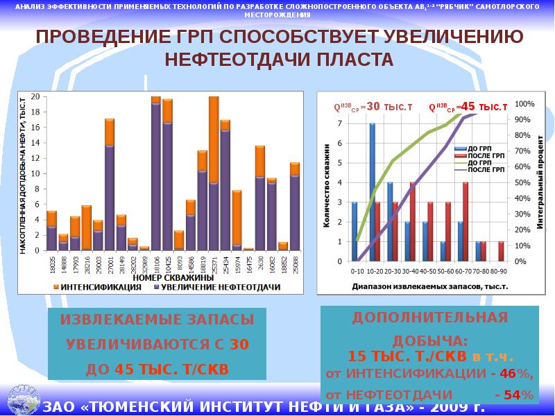 Анализ грп. Эффективность проведения ГРП. ГРП на Самотлорском месторождении. Анализ эффективности ГРП. Экономической эффективности ГРП.