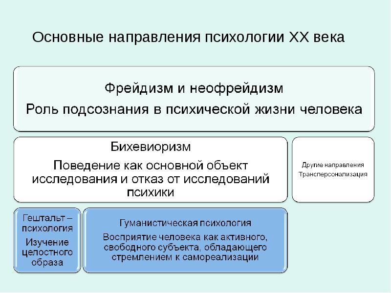 Реферат: Современные направления в психологии бихевиоризм, психоанализ, гештальтпсихология