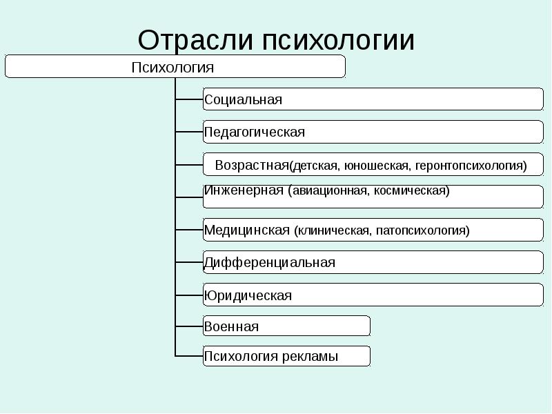 Проблема отраслей психологии