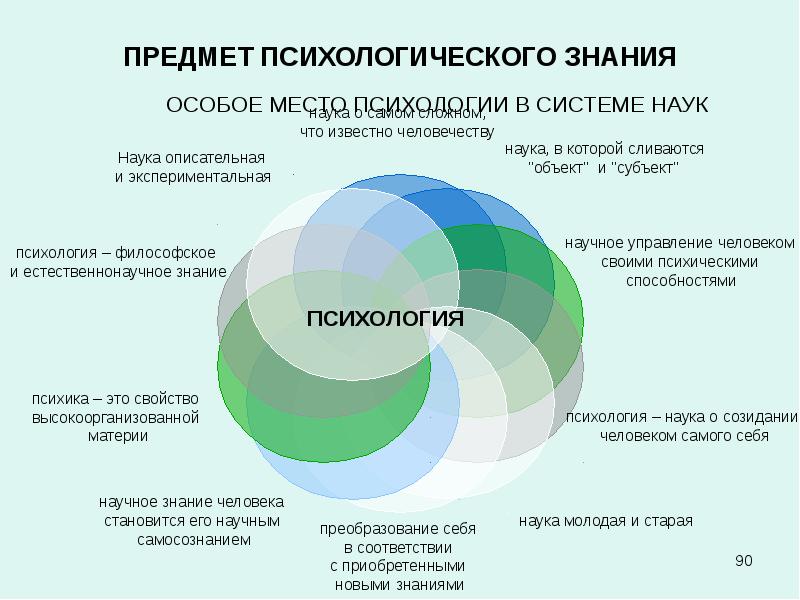 Схема методолога м бунге уделяет большое внимание положению психологии в системе наук и подтверждает