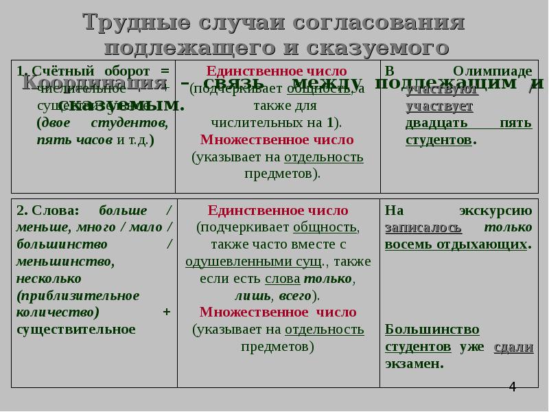 Трудные случаи в словах. Трудные случаи согласования подлежащего и сказуемого. Трудные случаи согласования сказуемого с подлежащим 8 класс. Трудные случаи согласования подлежащего и сказуемого таблица. Трудные случаи согласования в русском языке.