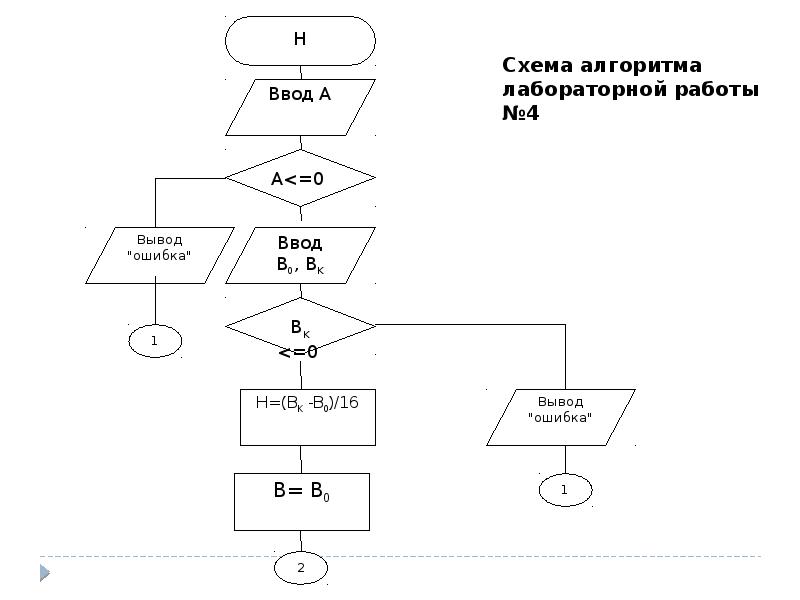 Пример циклического вычислительного процесса с параметром. Циклический вычислительный процесс блок схема. Алгоритм лабораторной работы. Циклический алгоритм лабораторной работы. Алгоритмы плакат.