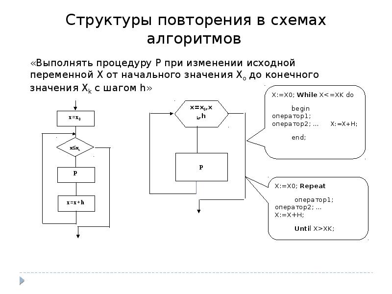 Циклические процессы работа цикла. Блок схема для циклических вычислительных процессов. Пример циклического вычислительного процесса. Блок схема повторение. Циклическому процессу с параметрами.