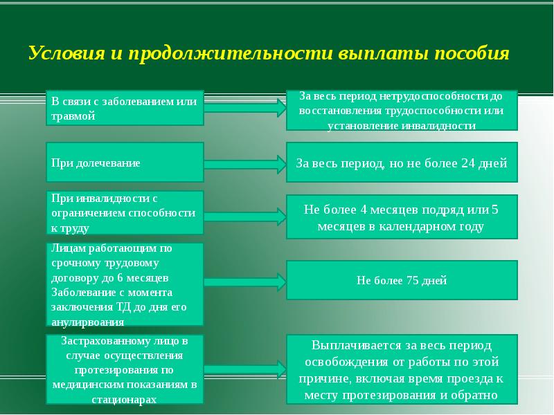 Общие правила выплаты пособий