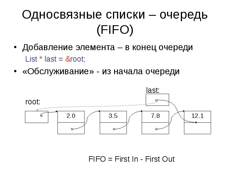 Массив добавление элемента в конец. Добавление элемента в очередь. Очередь односвязный список. Схема односвязного списка. Добавление в односвязный список.