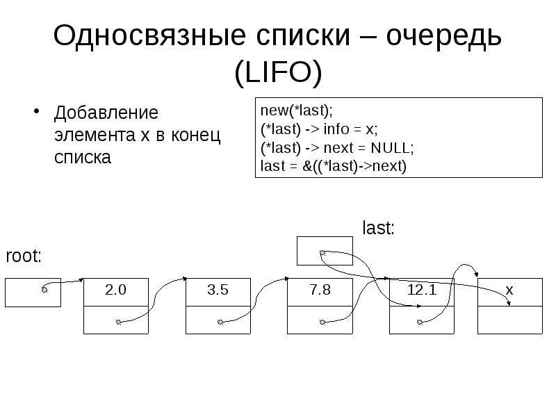 В конце списка. Односвязный список c++ схема очереди. Очередь односвязный список. Схема односвязного списка. Односвязный список добавление в конец.