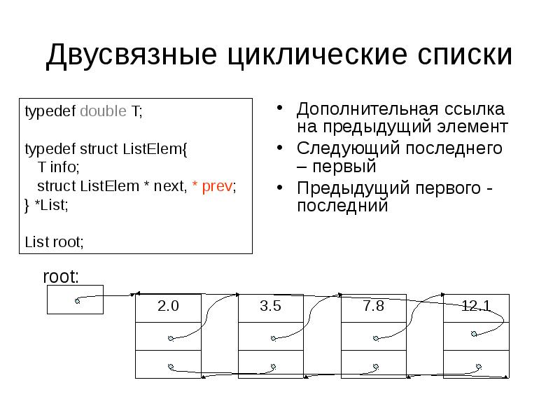 Предыдущий элемент. Циклический двусвязный список. Двунаправленный циклический список. Однонаправленный циклический список. Двусвязный список схема.