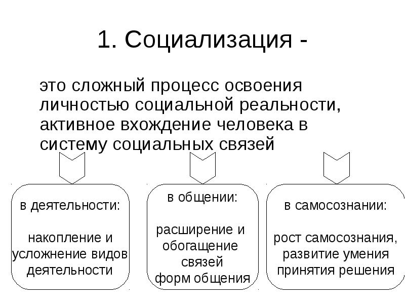 Социализация это процесс освоения человеком. Социализация. Процесс социализации примеры. Проиллюстрировать процесс социализации человека. Социализация это процесс освоения.