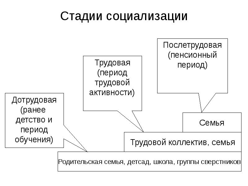 Схема процесса социализации