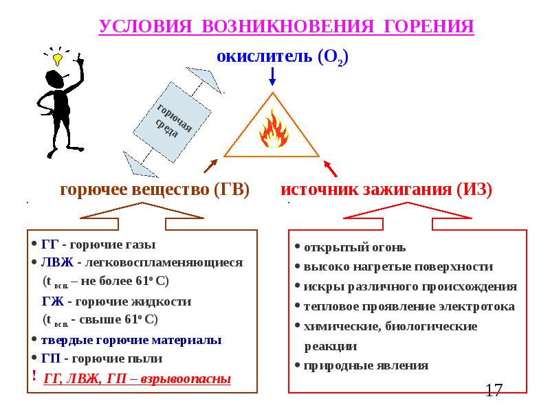 Условия возникновения. Условия возникновения горения. Услоыи возникновение горения. Назовите условие возникновения горения.. Условия способствующие возникновению горения.