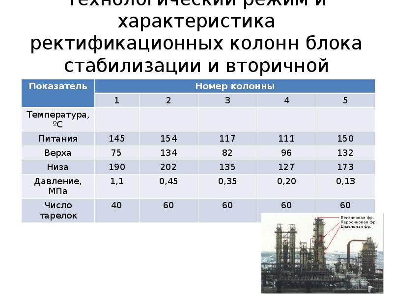 Технологический режим и характеристика ректификационных колонн блока стабилизации и вторичной перегонки Технологический режим и характеристика ректификационных колонн блока стабилизации и вторичной перегонки