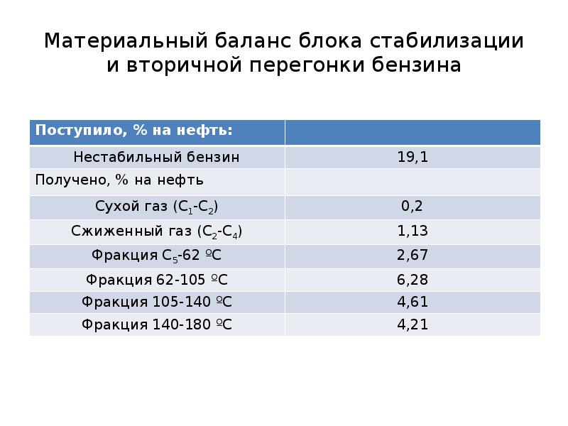 Материальный баланс блока стабилизации и вторичной перегонки бензина Материальный баланс блока стабилизации и вторичной перегонки бензина
