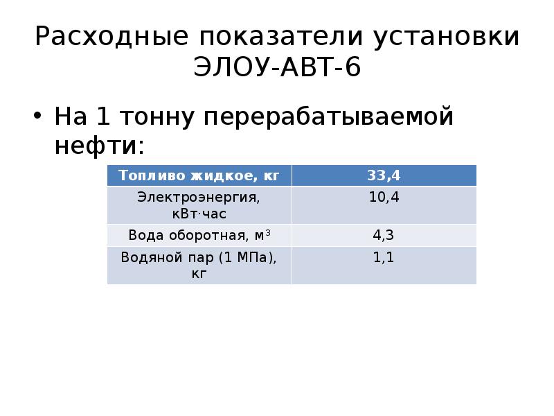 Расходные показатели установки ЭЛОУ-АВТ-6
На 1 тонну перерабатываемой нефти: Расходные показатели установки ЭЛОУ-АВТ-6
На 1 тонну перерабатываемой нефти: