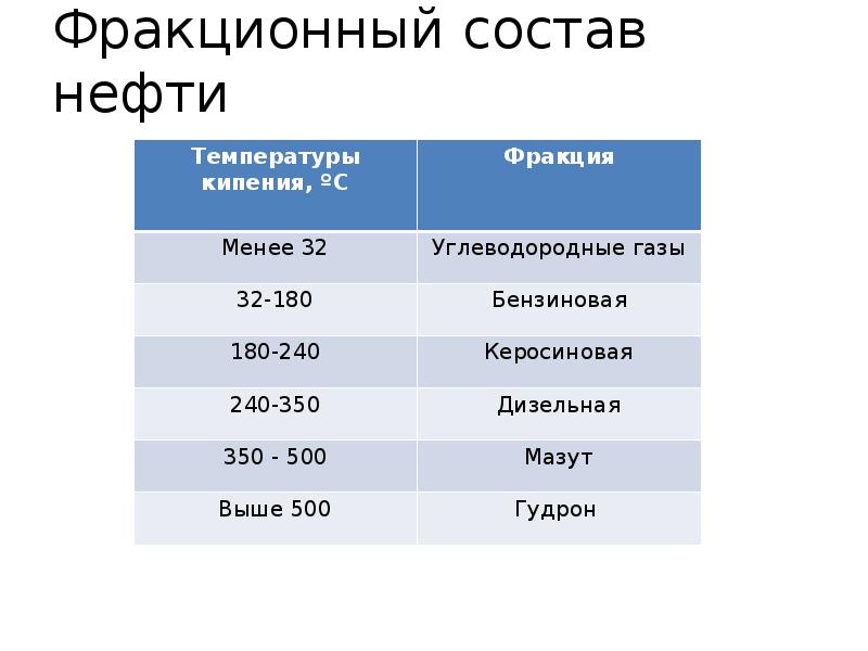 Фракционный состав нефти Фракционный состав нефти