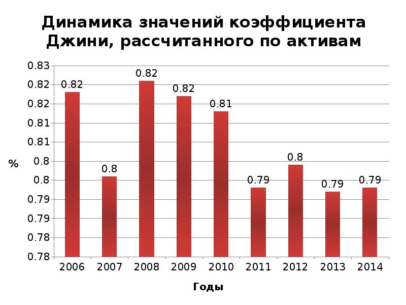 Что значит динамика. Динамика коэффициента Джини. Динамика значение. Динамика изменения индекса Джини Беларусь. Динамика изменения индекса Джинни в Мексике.