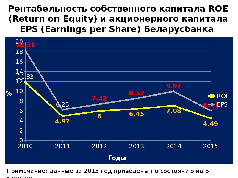 Прибыльность акционерного капитала (Roe). Дефолт эмитента это. Возврат на прим. Капитал (Roe).