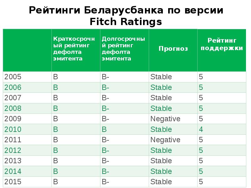 Рейтинг бел. Долгосрочный рейтинг дефолта. Рейтинг дефолта эмитента. Fitch ratings рейтинг банков России. Долгосрочный рейтинг.