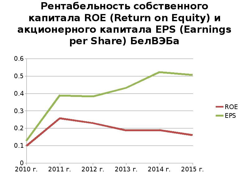 Рентабельность капитала Roe eps. Прибыльность акционерного капитала (Roe). Eps к Roe.