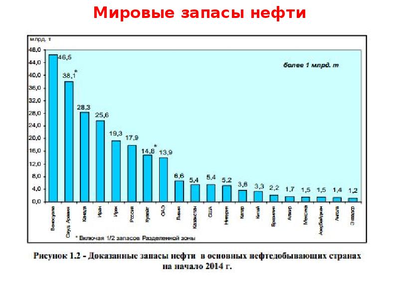 Сравнение запасов нефти