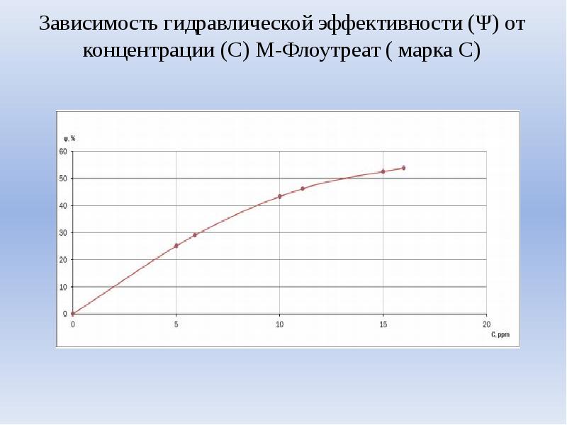 5 зависимость